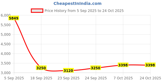 ajio.com united colors of benetton Men Hard Body Trolley Bag with TSA Lock united colors of benetton Price History Graph from 5 Sep 2025 to 24 Oct 2025
