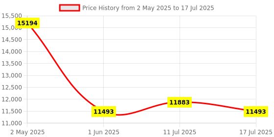 ajio.com swiss military Men Hard Body Trolley Pack of 2 swiss military Price History Graph from 2 May 2025 to 17 Jul 2025