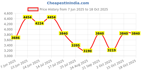 ajio.com swiss military Men Hard Body Trolley Pack of 2 swiss military Price History Graph from 7 Jun 2025 to 15 Oct 2025