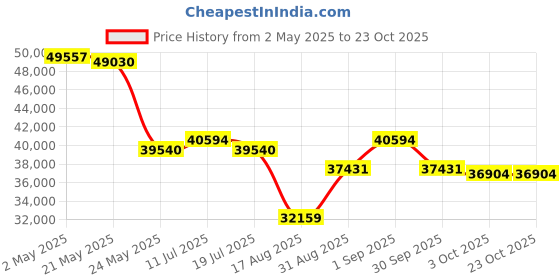 ajio.com swiss military Men Hard Body Trolley Pack of 3 swiss military Price History Graph from 2 May 2025 to 23 Oct 2025