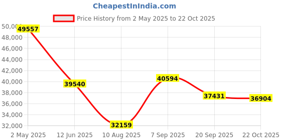 ajio.com swiss military Men Hard Body Trolley Pack of 3 swiss military Price History Graph from 2 May 2025 to 22 Oct 2025