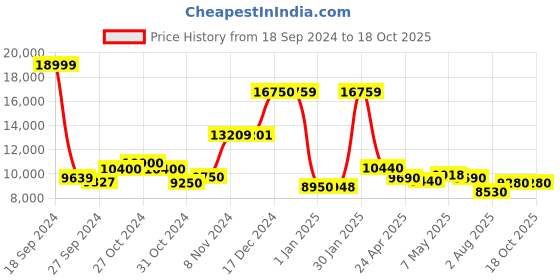 ajio.com the clownfish Men Hard Body Trolley with Combination Lock the clownfish Price History Graph from 18 Sep 2024 to 18 Oct 2025