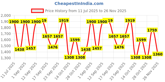 ajio.com aristocrat Men Hard Body Trolley with Number Lock aristocrat Price History Graph from 11 Jul 2025 to 26 Nov 2025