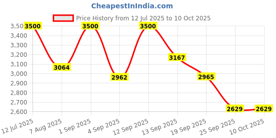 ajio.com aristocrat Men Hard Body Trolley with Number Lock aristocrat Price History Graph from 12 Jul 2025 to 9 Oct 2025