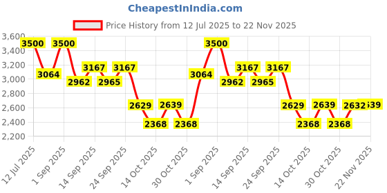 ajio.com aristocrat Men Hard Body Trolley with Number Lock aristocrat Price History Graph from 12 Jul 2025 to 22 Nov 2025