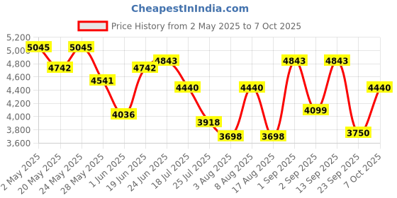 ajio.com swiss military Men Hard Body TSA Lock Trolley swiss military Price History Graph from 2 May 2025 to 7 Oct 2025