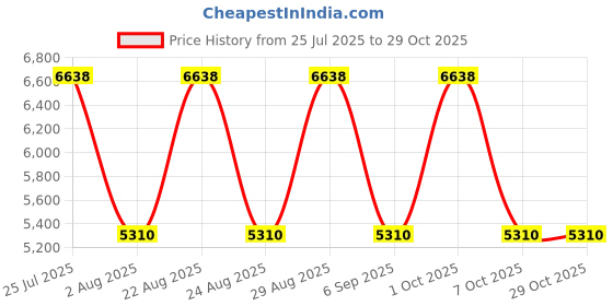 ajio.com baomi Men Hard Body TSA Lock Trolley baomi Price History Graph from 25 Jul 2025 to 29 Oct 2025
