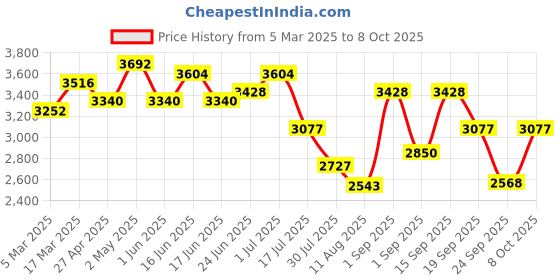 ajio.com swiss military Men Hardbody Trolley swiss military Price History Graph from 5 Mar 2025 to 8 Oct 2025