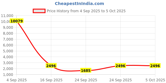 ajio.com aristocrat Men Hardbody Trolley Bag with Number Lock aristocrat Price History Graph from 4 Sep 2025 to 4 Oct 2025