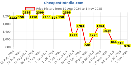 ajio.com lee cooper Men Harry Heavily Washed Comfort Slim Fit Jeans lee cooper Price History Graph from 19 Aug 2024 to 1 Nov 2025
