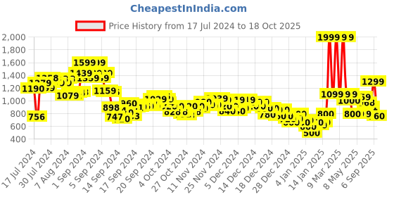 ajio.com adidas Men Haute Thong-Strap Flip-Flops adidas Price History Graph from 17 Jul 2024 to 18 Oct 2025