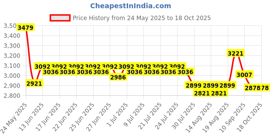 ajio.com nike Men Hayward Backpack with Adjustable Shoulder Straps nike Price History Graph from 24 May 2025 to 17 Oct 2025