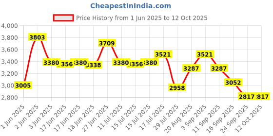 ajio.com nike Men Hayward Scouter Big Backpack nike Price History Graph from 1 Jun 2025 to 11 Oct 2025