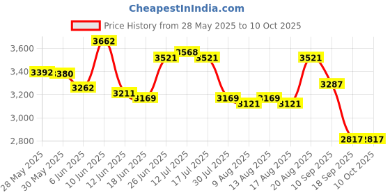 ajio.com nike Men Hayward Scouter Big Backpack nike Price History Graph from 28 May 2025 to 9 Oct 2025