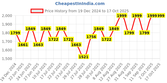 ajio.com buff Men Heathered Beanie buff Price History Graph from 19 Dec 2024 to 17 Oct 2025