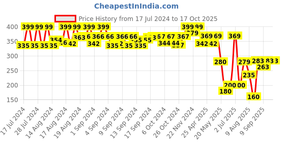 ajio.com matchitt Men Heathered Beanie Cap matchitt Price History Graph from 17 Jul 2024 to 16 Oct 2025