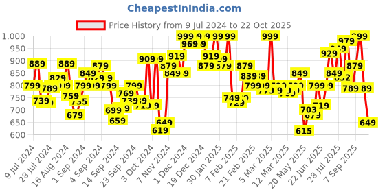 ajio.com u.s. polo assn. Men Heathered Cotton Lounge Shorts u.s. polo assn. Price History Graph from 9 Jul 2024 to 22 Oct 2025