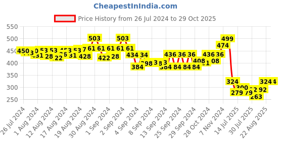 ajio.com sporto Men Heathered Crew-Neck T-Shirt sporto Price History Graph from 26 Jul 2024 to 29 Oct 2025
