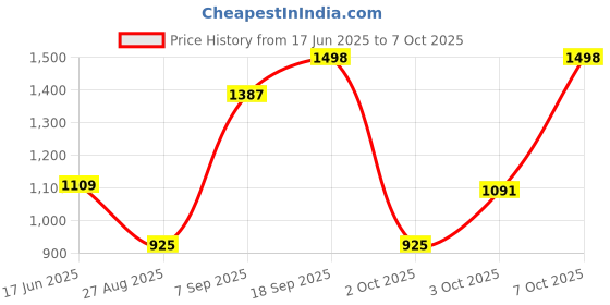 ajio.com u.s. polo assn. Men Heathered Drawstring Waist Joggers u.s. polo assn. Price History Graph from 17 Jun 2025 to 7 Oct 2025