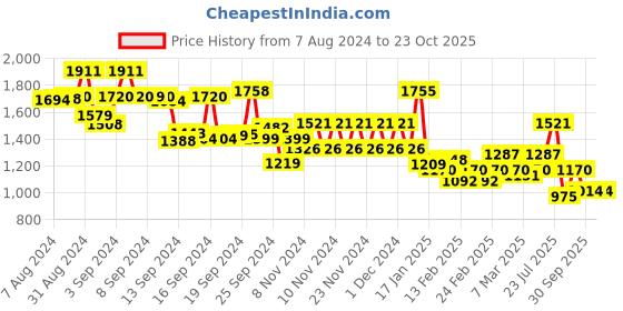 ajio.com mufti Men Heathered Flat-Front Tapered Fit Chinos mufti Price History Graph from 7 Aug 2024 to 23 Oct 2025
