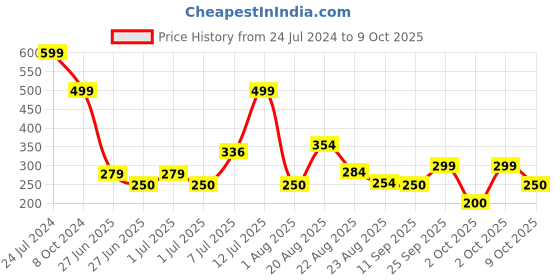 ajio.com teamspirit Men Heathered Joggers with Drawstring waist teamspirit Price History Graph from 24 Jul 2024 to 9 Oct 2025