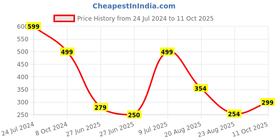 ajio.com teamspirit Men Heathered Joggers with Drawstring waist teamspirit Price History Graph from 24 Jul 2024 to 11 Oct 2025