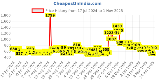 ajio.com cantabil Men Heathered Joggers with Insert Pockets cantabil Price History Graph from 17 Jul 2024 to 31 Oct 2025