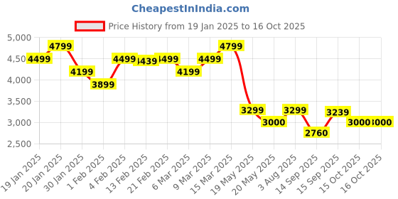 ajio.com tommy hilfiger Men Heathered Joggers with Insert Pockets tommy hilfiger Price History Graph from 19 Jan 2025 to 15 Oct 2025