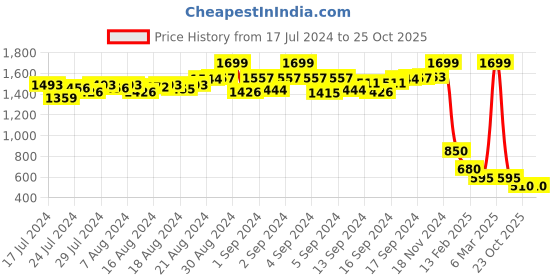 ajio.com proline Men Heathered Mid-Rise Joggers proline Price History Graph from 17 Jul 2024 to 25 Oct 2025