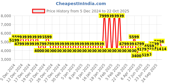 ajio.com armani exchange Men Heathered Regular Fit Cotton Polo T-Shirt armani exchange Price History Graph from 5 Dec 2024 to 22 Oct 2025