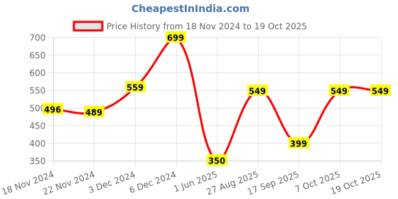 ajio.com yousta Men Heathered Regular Fit Joggers yousta Price History Graph from 18 Nov 2024 to 18 Oct 2025