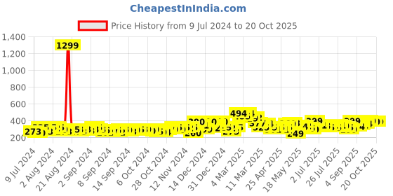 ajio.com ardeur Men Heathered Regular Fit Knit Shorts ardeur Price History Graph from 9 Jul 2024 to 19 Oct 2025