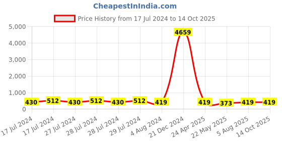 ajio.com klotthe Men Heathered Regular Fit Nehru Jacket klotthe Price History Graph from 17 Jul 2024 to 14 Oct 2025
