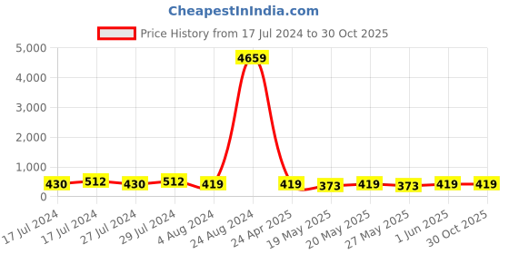 ajio.com klotthe Men Heathered Regular Fit Nehru Jacket klotthe Price History Graph from 17 Jul 2024 to 30 Oct 2025