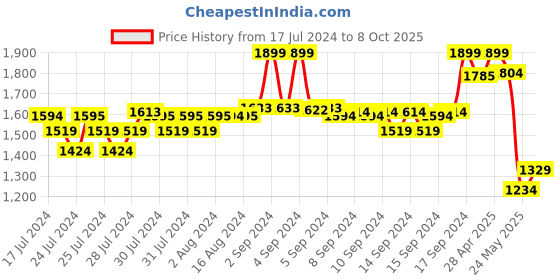 ajio.com fabindia Men Heathered Regular Fit Nehru Jacket fabindia Price History Graph from 17 Jul 2024 to 8 Oct 2025
