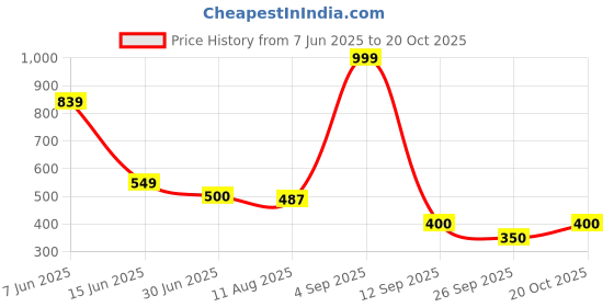 ajio.com performax Men Heathered Regular Fit Polo T-Shirt performax Price History Graph from 7 Jun 2025 to 20 Oct 2025
