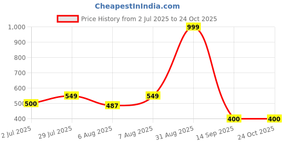 ajio.com performax Men Heathered Regular Fit Polo T-Shirt performax Price History Graph from 2 Jul 2025 to 22 Oct 2025