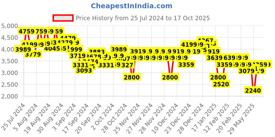 ajio.com tommy hilfiger Men Heathered Regular Fit Sweatshirt tommy hilfiger Price History Graph from 25 Jul 2024 to 16 Oct 2025