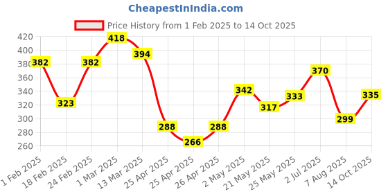 ajio.com sports 52 wear Men Heathered Relaxed Fit Track Pants sports 52 wear Price History Graph from 1 Feb 2025 to 14 Oct 2025