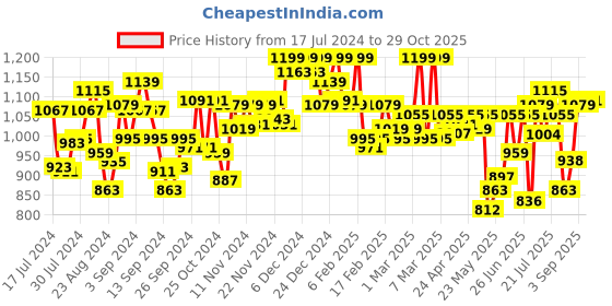ajio.com u.s. polo assn. Men Heathered Shorts u.s. polo assn. Price History Graph from 17 Jul 2024 to 29 Oct 2025