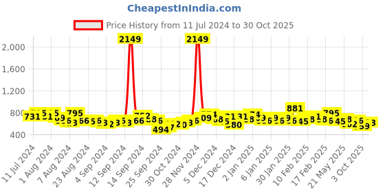 ajio.com the indian garage co Men Heathered Slim Fit Flat-Front Chinos the indian garage co Price History Graph from 11 Jul 2024 to 30 Oct 2025