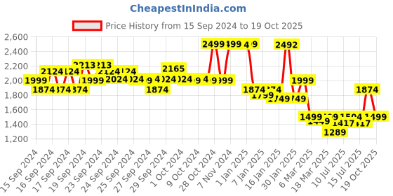 ajio.com u.s. polo assn. Men Heathered Slim Fit Flat-Front Shorts u.s. polo assn. Price History Graph from 15 Sep 2024 to 19 Oct 2025