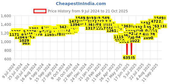 ajio.com u.s. polo assn. Men Heathered Straight Track Pants u.s. polo assn. Price History Graph from 9 Jul 2024 to 21 Oct 2025