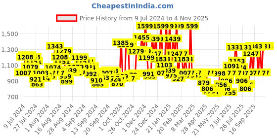 ajio.com u.s. polo assn. Men Heathered Straight Track Pants u.s. polo assn. Price History Graph from 9 Jul 2024 to 2 Nov 2025