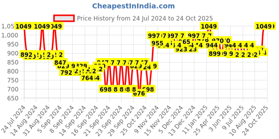 ajio.com crocodile Men Heathered Straight Track Pants crocodile Price History Graph from 24 Jul 2024 to 23 Oct 2025
