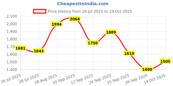 ajio.com puma Men Heathered Sweatpants with Insert Pockets puma Price History Graph from 26 Jul 2025 to 19 Oct 2025
