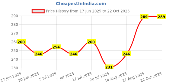 ajio.com john players Men Heathered Trunks with Logo Waistband john players Price History Graph from 17 Jun 2025 to 22 Oct 2025