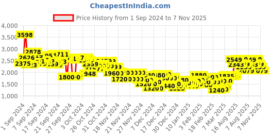 ajio.com new balance Men Heathertech Short 7 Inch Regular Fit Shorts new balance Price History Graph from 1 Sep 2024 to 7 Nov 2025