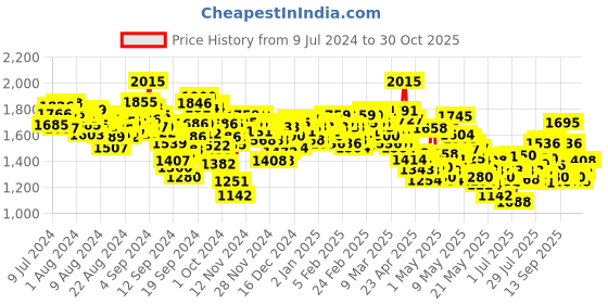 ajio.com levi's Men Heavily Washed 511 Slim Fit Jeans levi's Price History Graph from 9 Jul 2024 to 29 Oct 2025