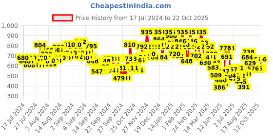 ajio.com urbano fashion Men Heavily Washed Jogger Jeans urbano fashion Price History Graph from 17 Jul 2024 to 22 Oct 2025